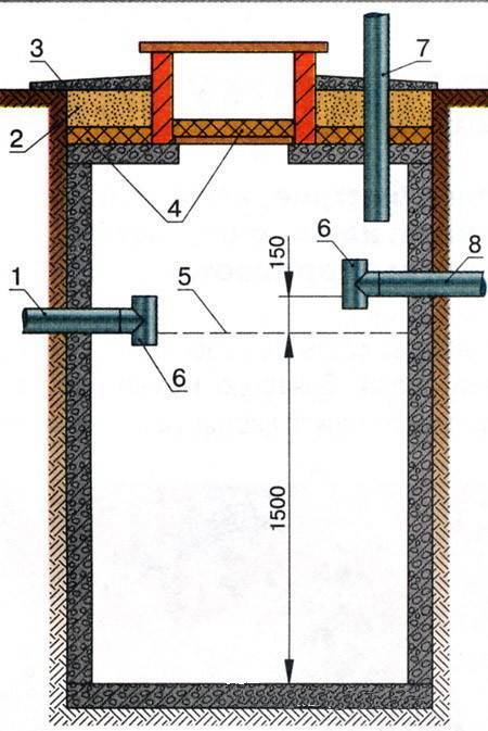 Как правильно копать сливную яму и траншею под канализацию: практические рекомендации / выгребная и сливная ямы / системы канализации / публикации / санитарно-технические работы