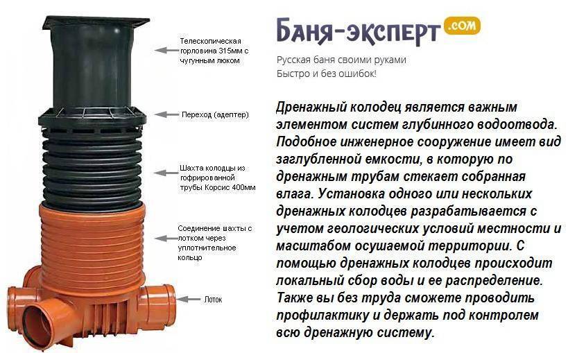 Монтаж пластиковых колодцев