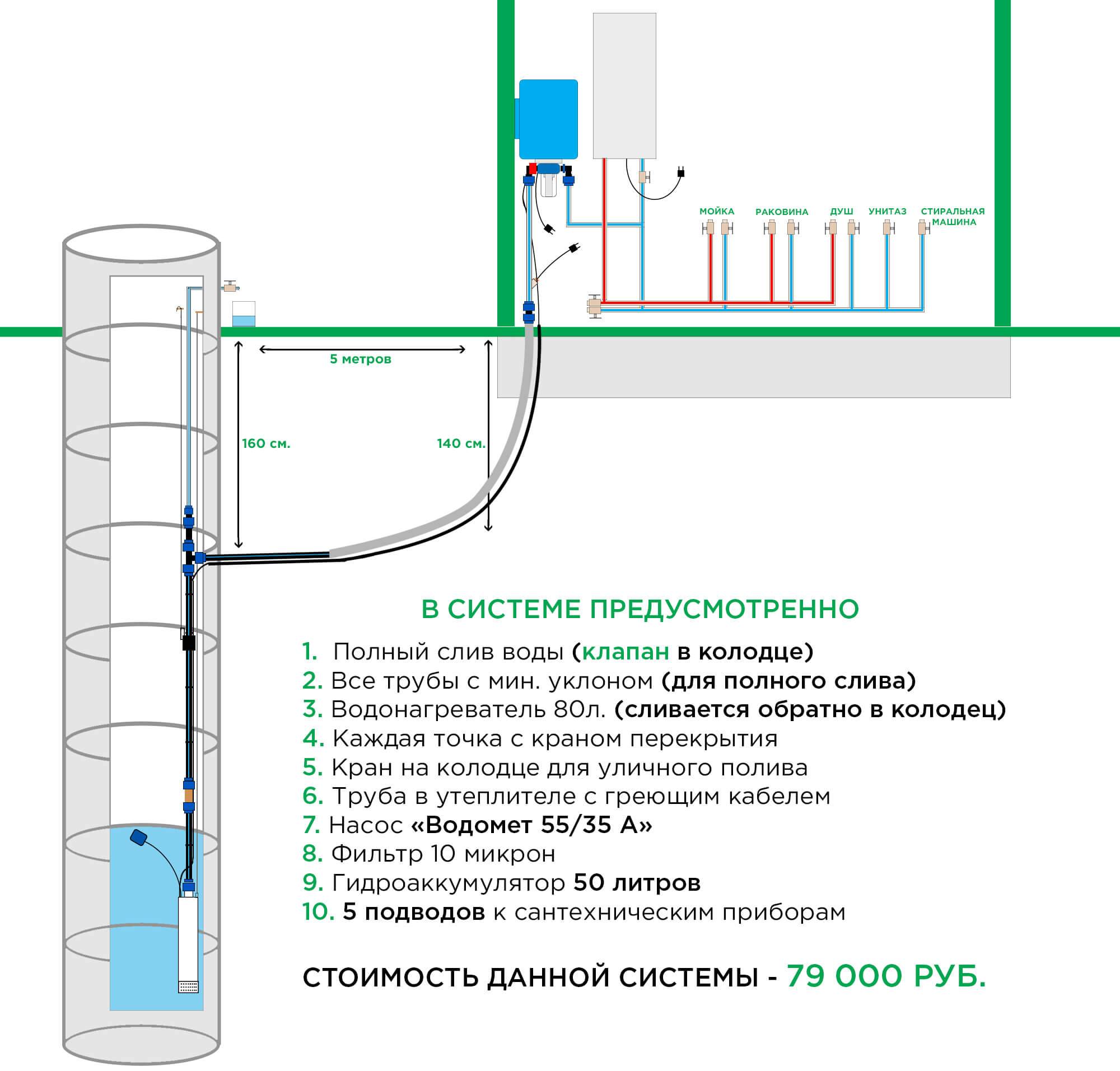 Ввод воды в частный дом от центрального водопровода схема своими руками