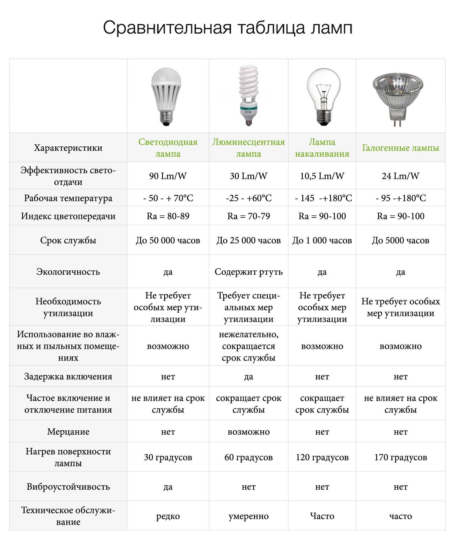 Лампа филаментная – устройство, принцип работы, схема, разборка