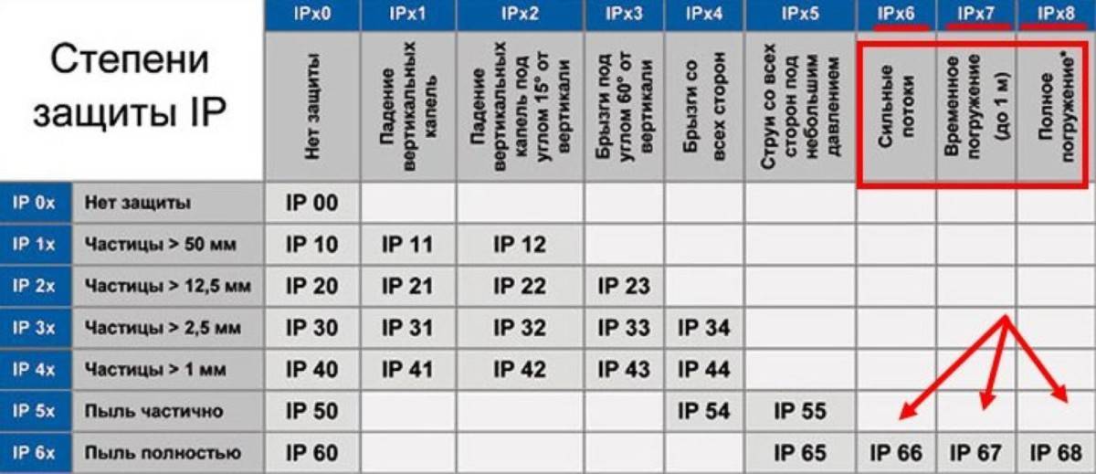 Разбираемся в степенях защиты ip и расшифровываем свойства гаджетов с маркировками ip54, ip65, ip67 и ip68 | блог comfy