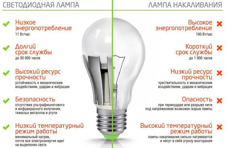13 лучших производителей светодиодных лампочек