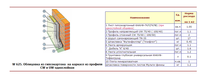 Перегородка из гипсокартона своими руками