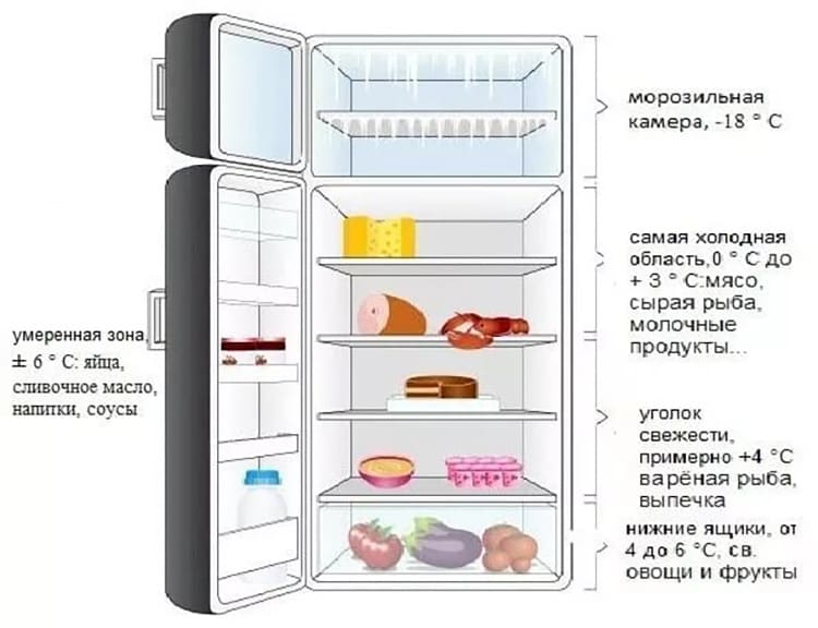 Как расположить продукты в холодильнике схема