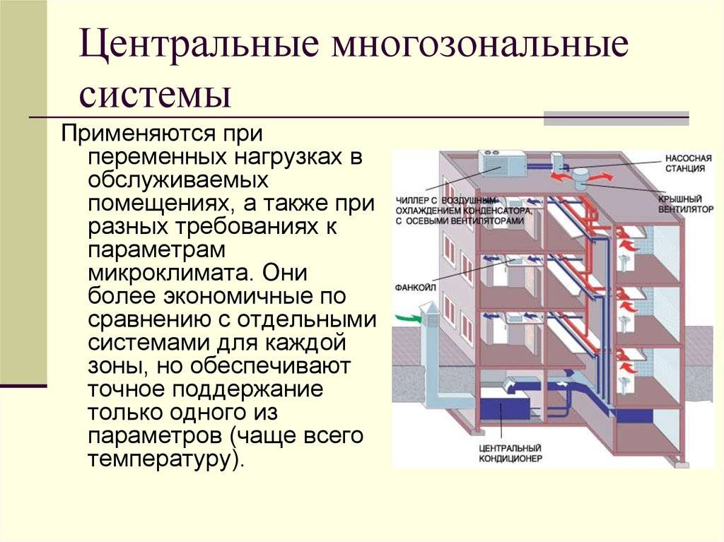 Вентиляция и кондиционирование воздуха в помещении. классификация систем кондиционирования, вентиляции и отопления