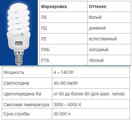 Цоколь led-ламп: разновидности, маркировка, преимущества и недостатки