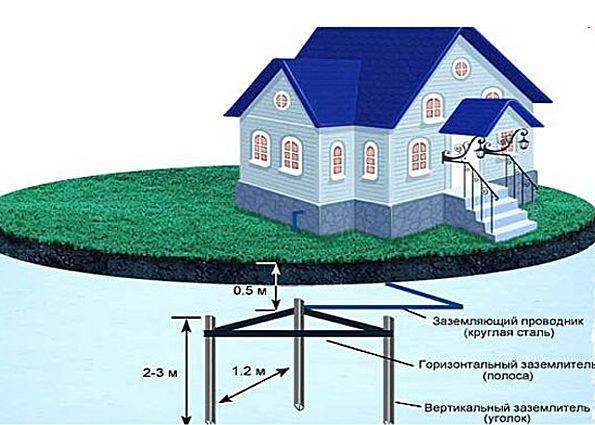 Заземление газового котла в частном доме: материалы, расчет параметров