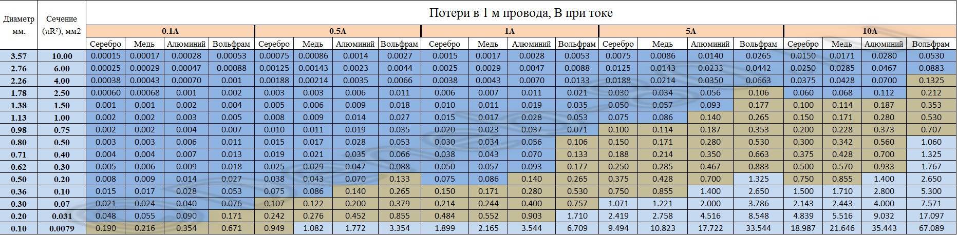 Перевод площади сечения из awg в мм2 – самэлектрик.ру