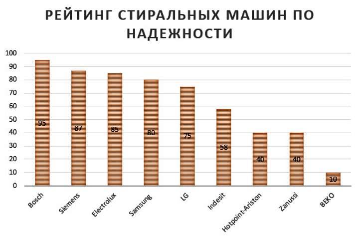 Стиральная машина какой фирмы лучше
