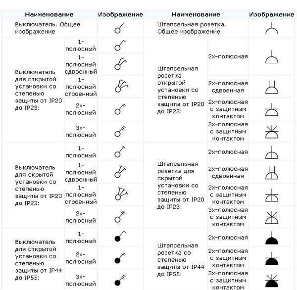 Обозначение розеток и выключателей: инструкция и фото