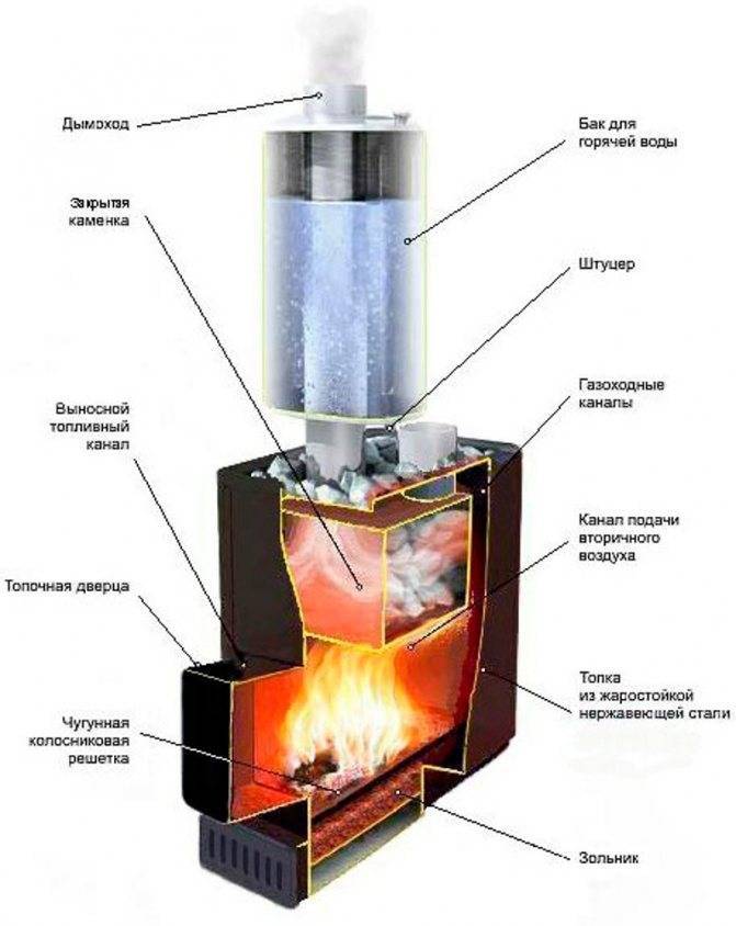 Печь для бани на газу: рейтинг ТОП-10 банных печек для русских и финских бань