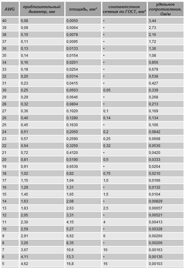 Таблица перевода сечения кабеля AWG и GA в дюймы и миллиметры