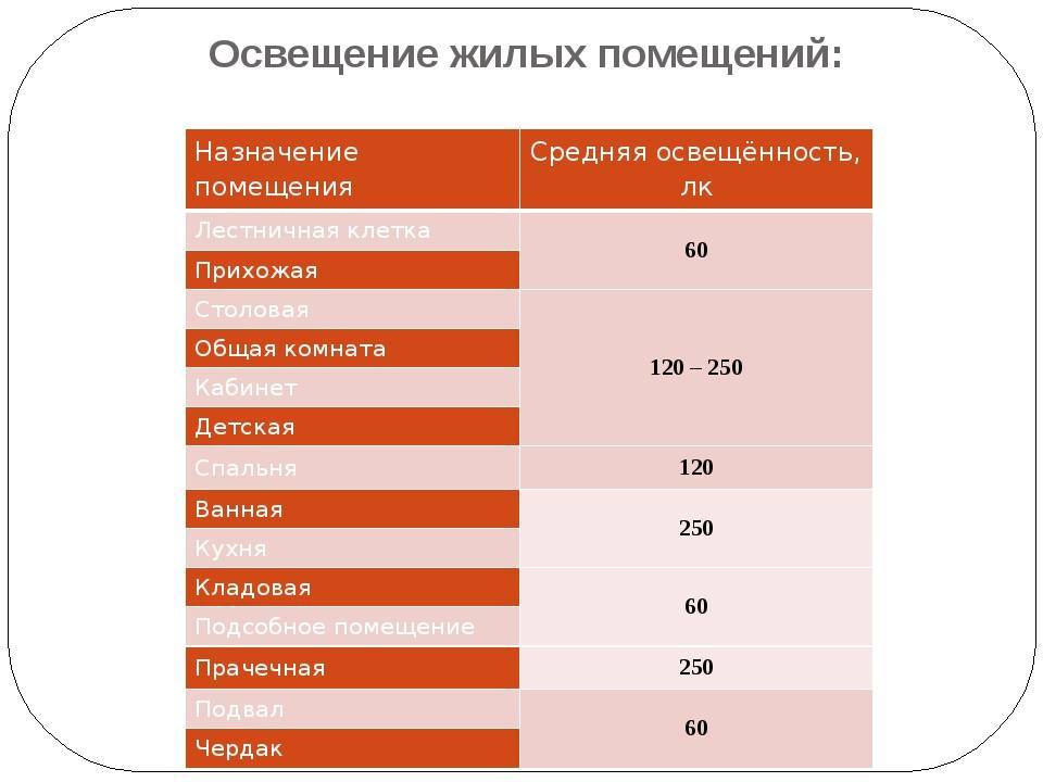 Освещение помещений: какое количество люменов и ватт на квадратный метр требуется