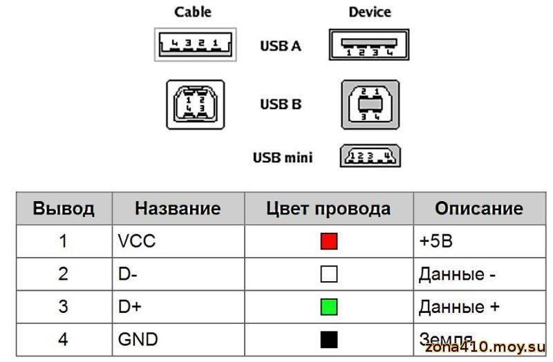 Распиновка usb разъемов для зарядки телефонов | 2 схемы