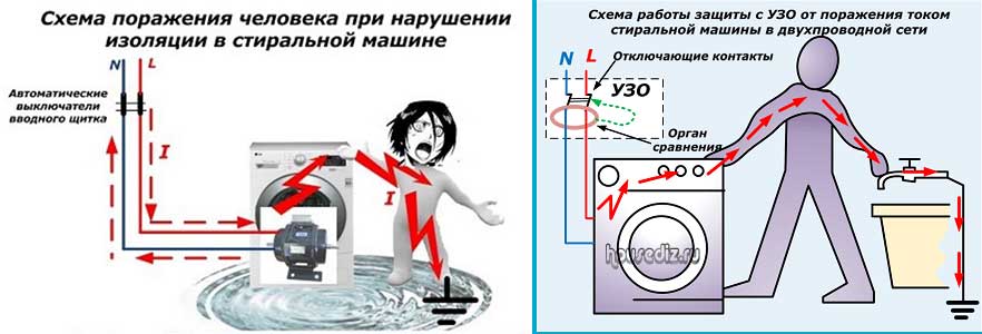 Как самостоятельно заземлить стиральную машину если нет заземления?