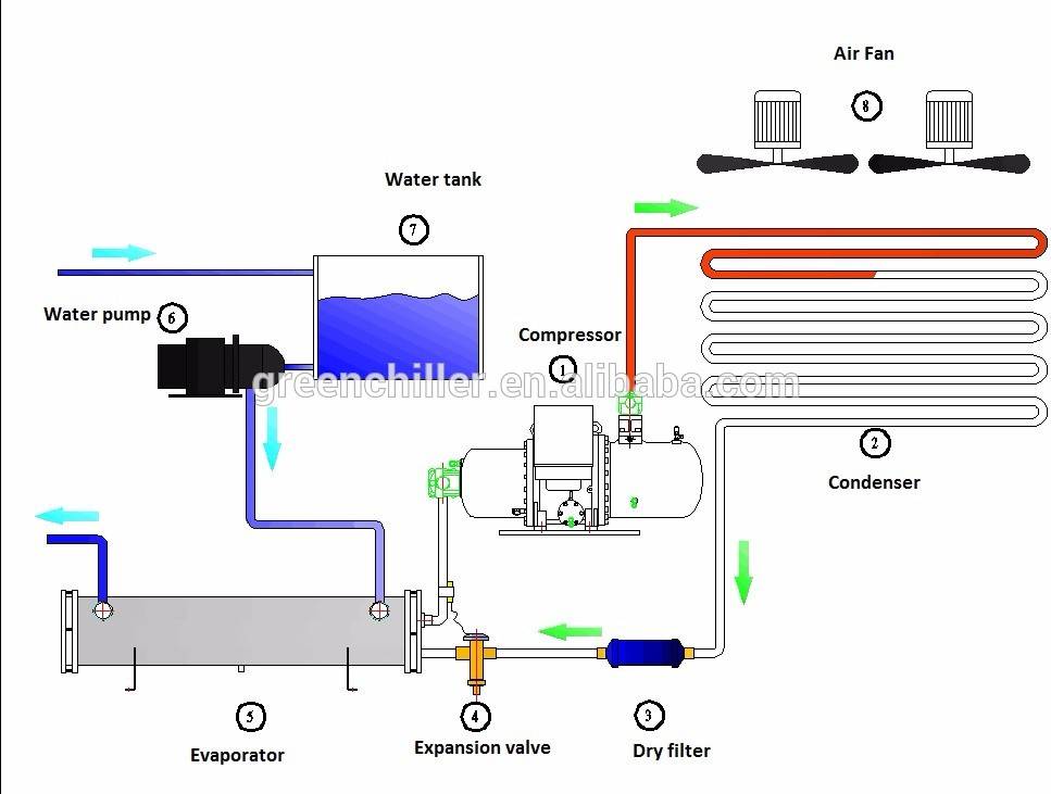 Как работает чиллер для охлаждения воды и обзор его производителей