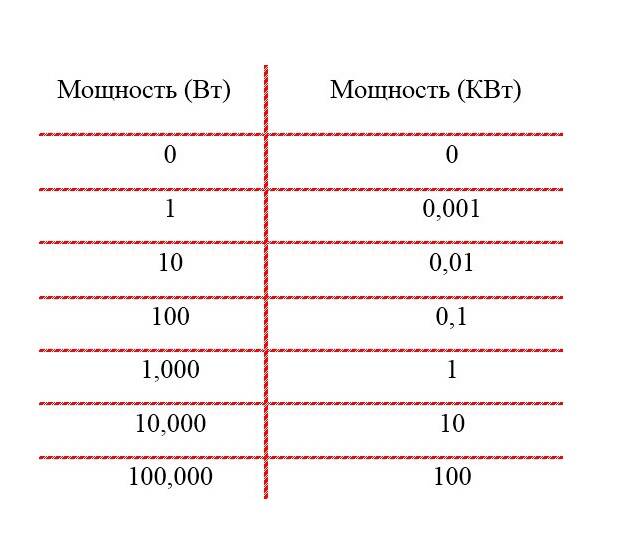 Сколько ватт в киловатте: как перевести, подробная таблица