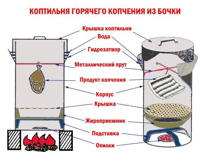 12 лучших коптилен горячего и холодного копчения