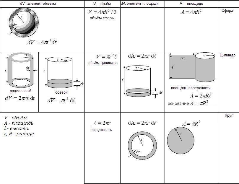 Как высчитать по формуле объём трубы м3, какие размеры необходимо знать при расчёте на калькуляторе