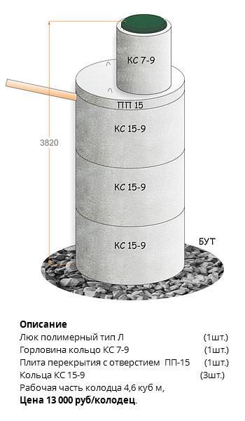 Бетонные кольца для канализации: виды, технология производства, маркировка + лучшие производители