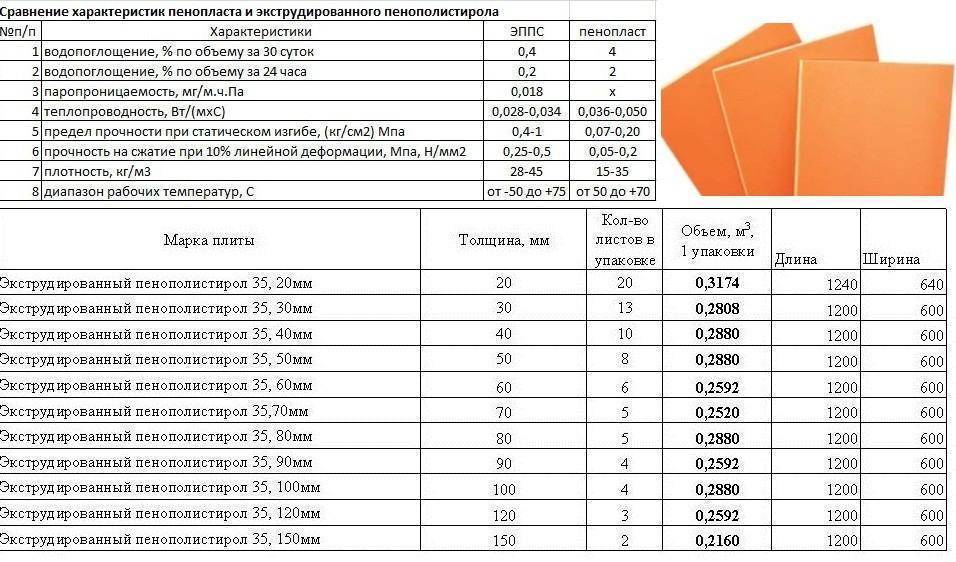 Пеноплекс: технические характеристики различных видов утеплителя