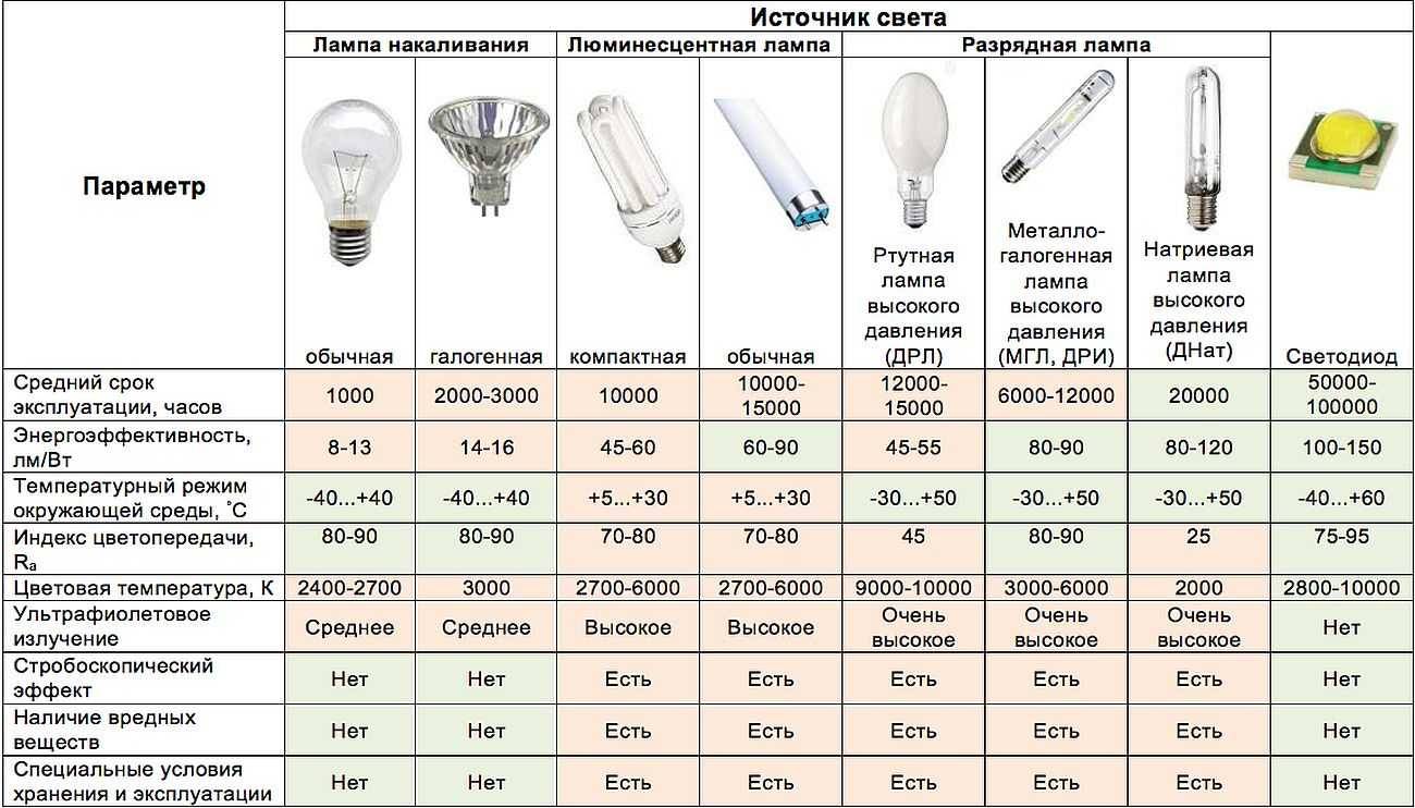 Какие выбрать лампочки и светильники для каждой комнаты в квартире или доме