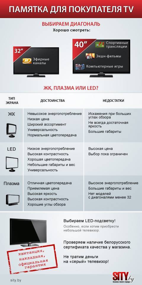 Как правильно выбирать телевизор