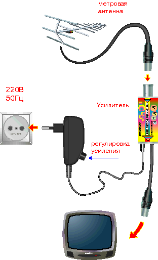 Схема подключения антенны с усилителем к телевизору. Схема подключения ТВ К антенне с усилителем. Схема усилителя ТВ антенны с питанием по кабелю. Антенный усилитель для цифрового телевидения подключить. Как усилить цифровой сигнал