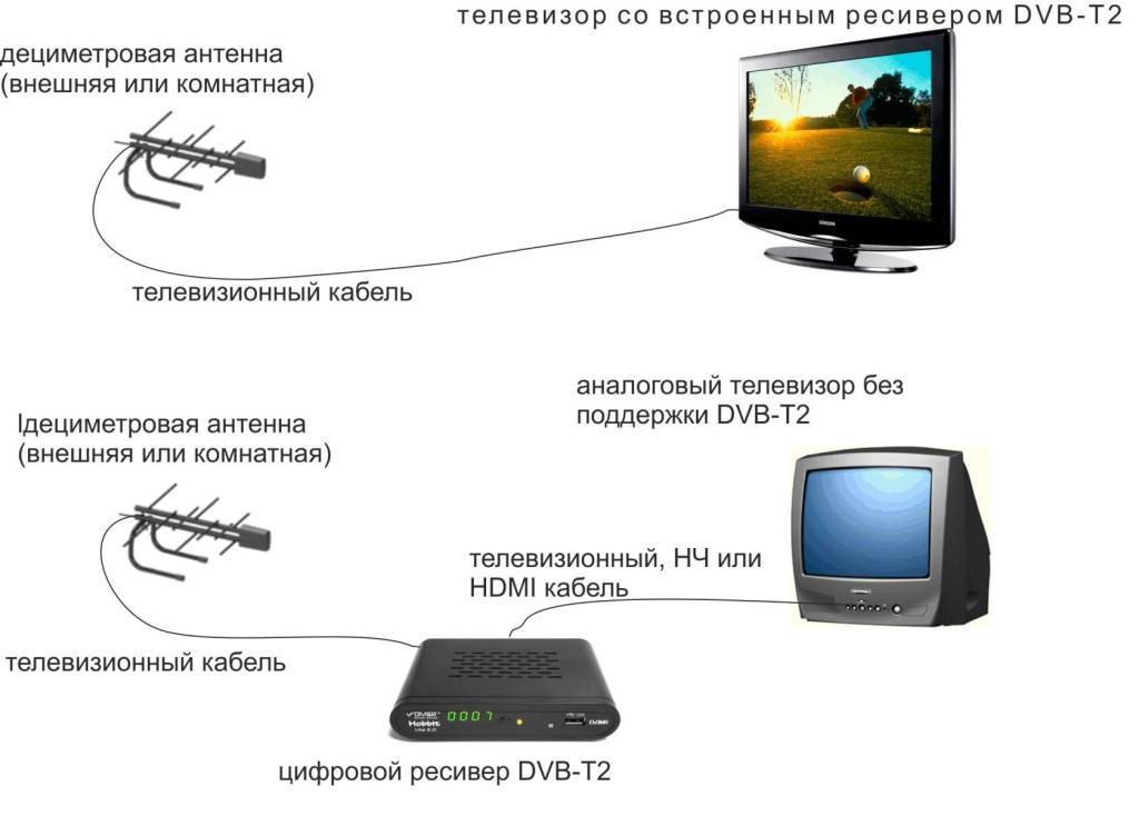 Как подключить приставку цифрового телевидения к телевизору
