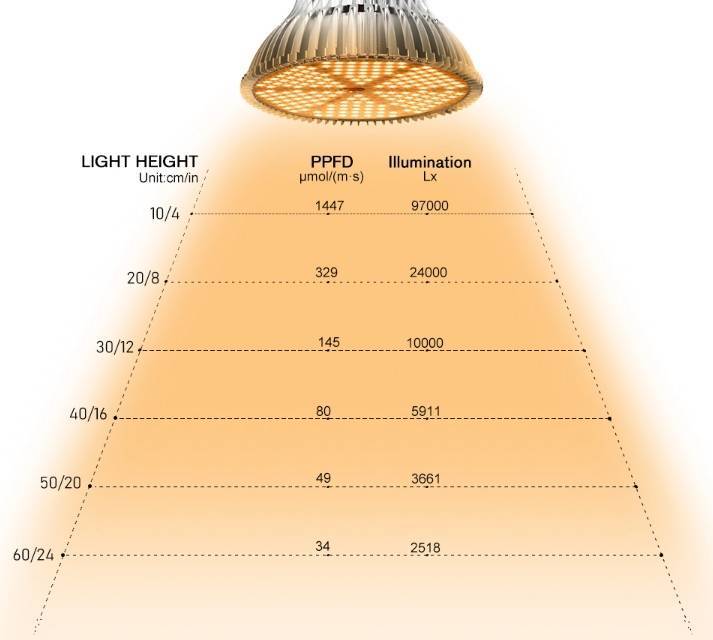 Расчёт количества и мощности точечных светодиодных светильников