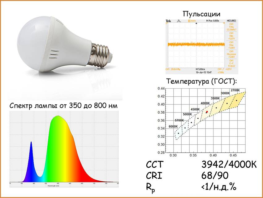 Коэффициент пульсации светодиодных ламп: нормы, измерение, способы устранить