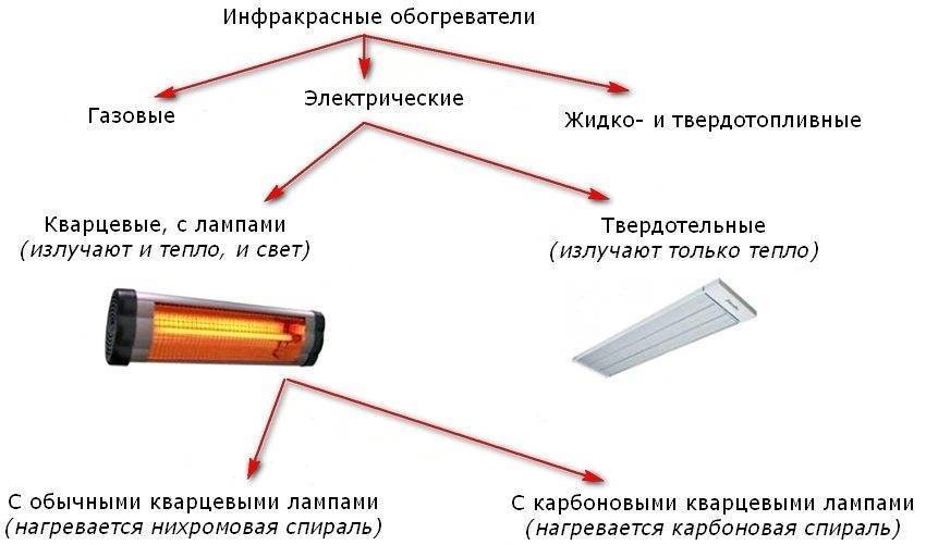 Электрические инфракрасные обогреватели - как выбрать, советы эксперта
