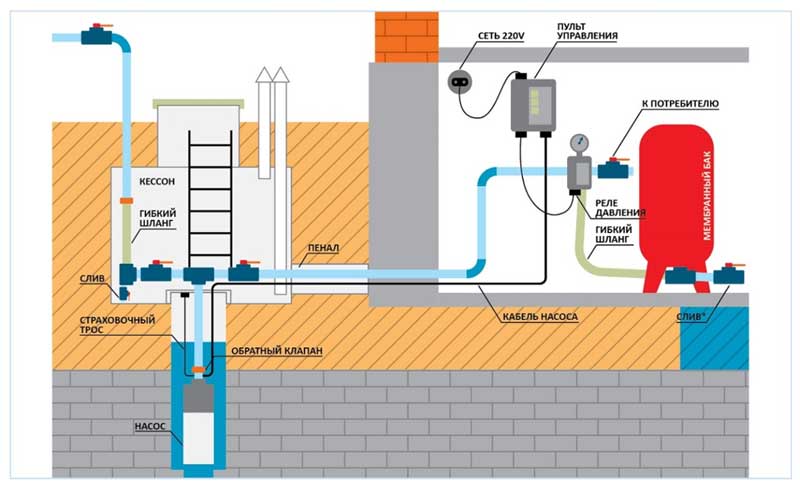 Виды насосов повышающие давление водопровода: какое должно быть и как измерить +видео и фото