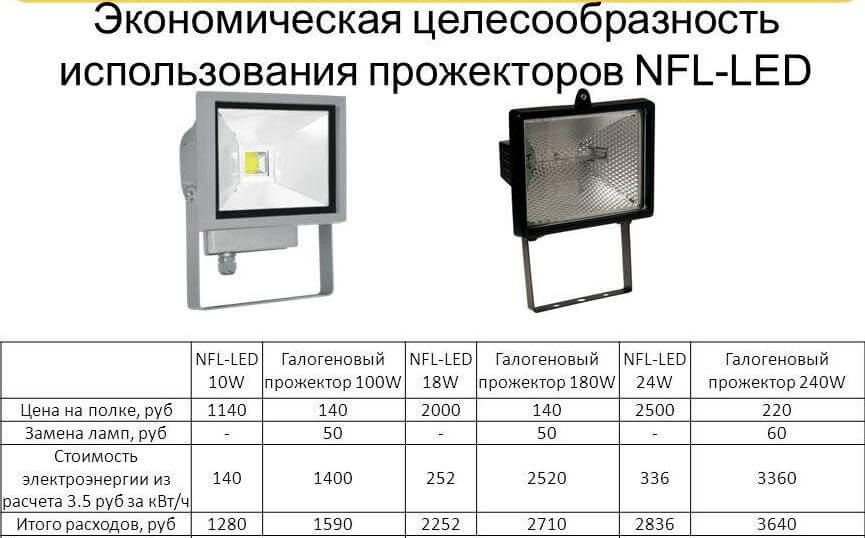 Светодиодные прожектора для уличного освещения: как выбрать