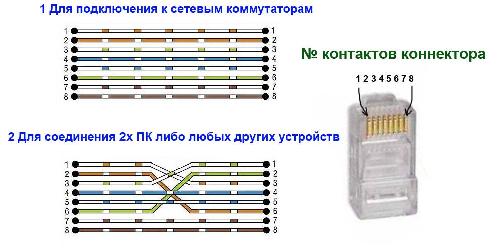 Схемы обжима витой пары для соединения пк с интернетом и создания lan, цветовая распиновка rj45