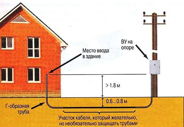 Ввод в дом электричества. от столба к дому. особенности ввода в деревянный дом