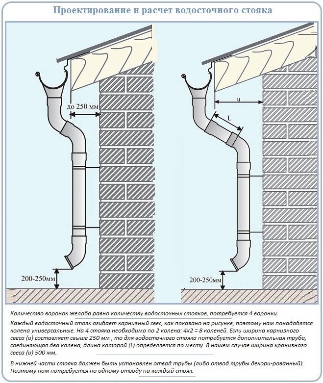 Пошаговая инструкция по монтажу водосточной системы