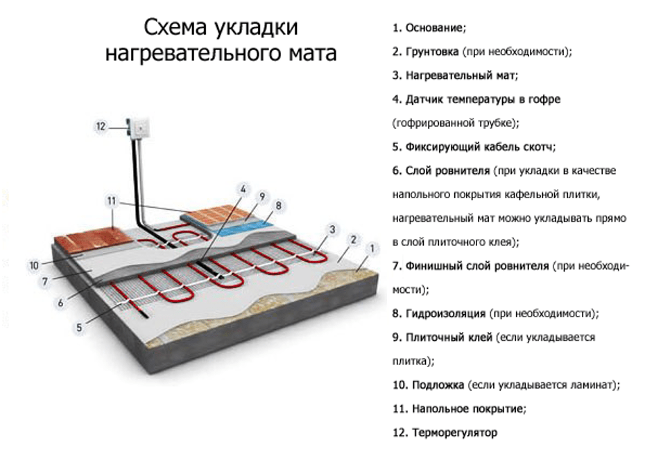 Схема укладки теплого пола электрического под плитку в ванной