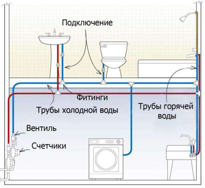 Как сделать ввод водопроводной воды в дом