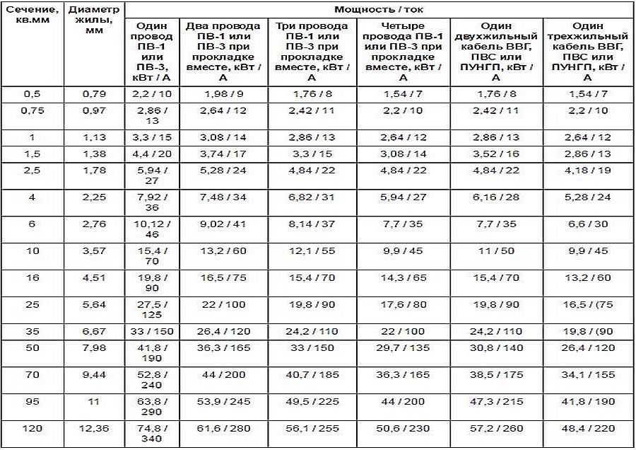 Провод ПВ3: нормы допустимого сечения