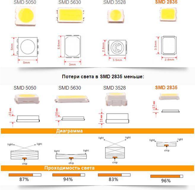 Характеристики и отличия светодиодных лент smd 5050.