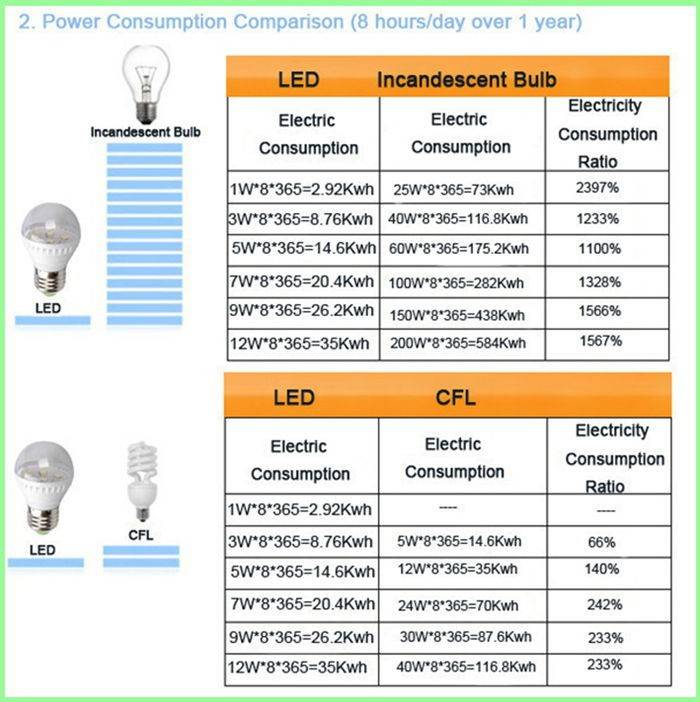 Цоколь e14:конструкция, где применяется, виды ламп