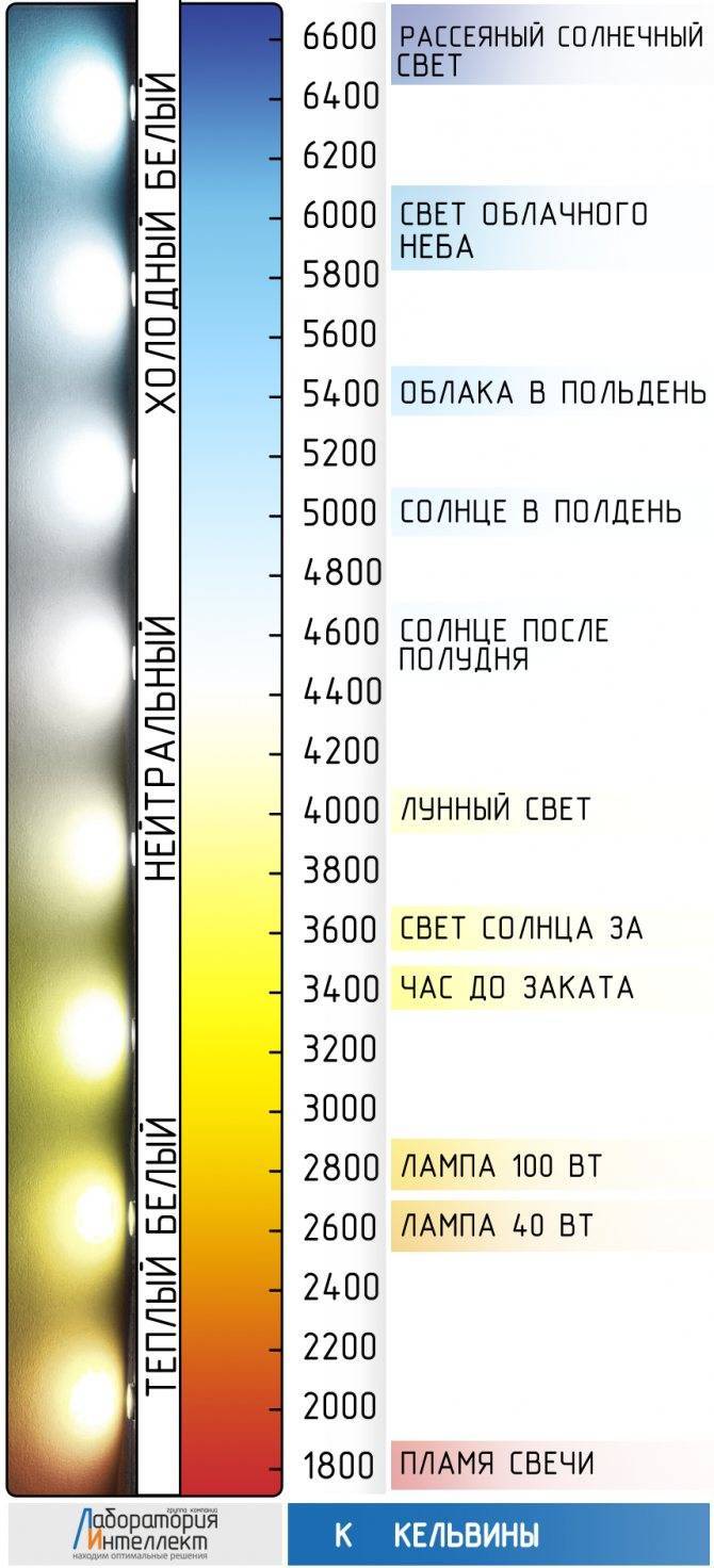 Цветовая температура светодиодных ламп: таблица | enargys.ru | энергосбережение