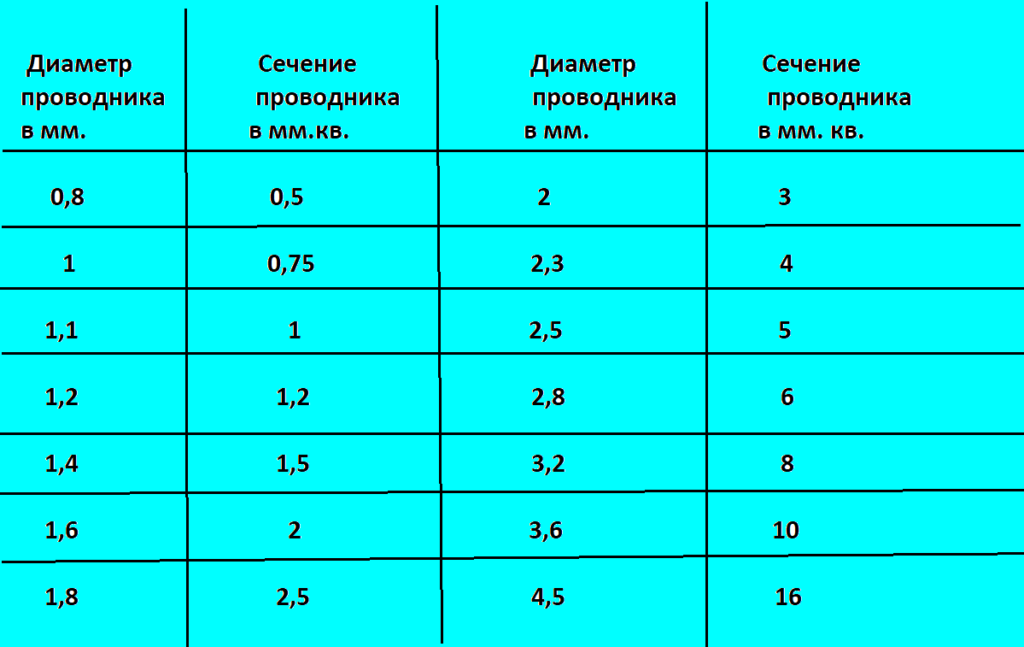 Как определить сечение провода: 3 способа, таблицы и соответствие параметров