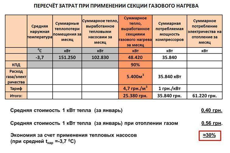 Расчет потребности в тепле и топливе образец