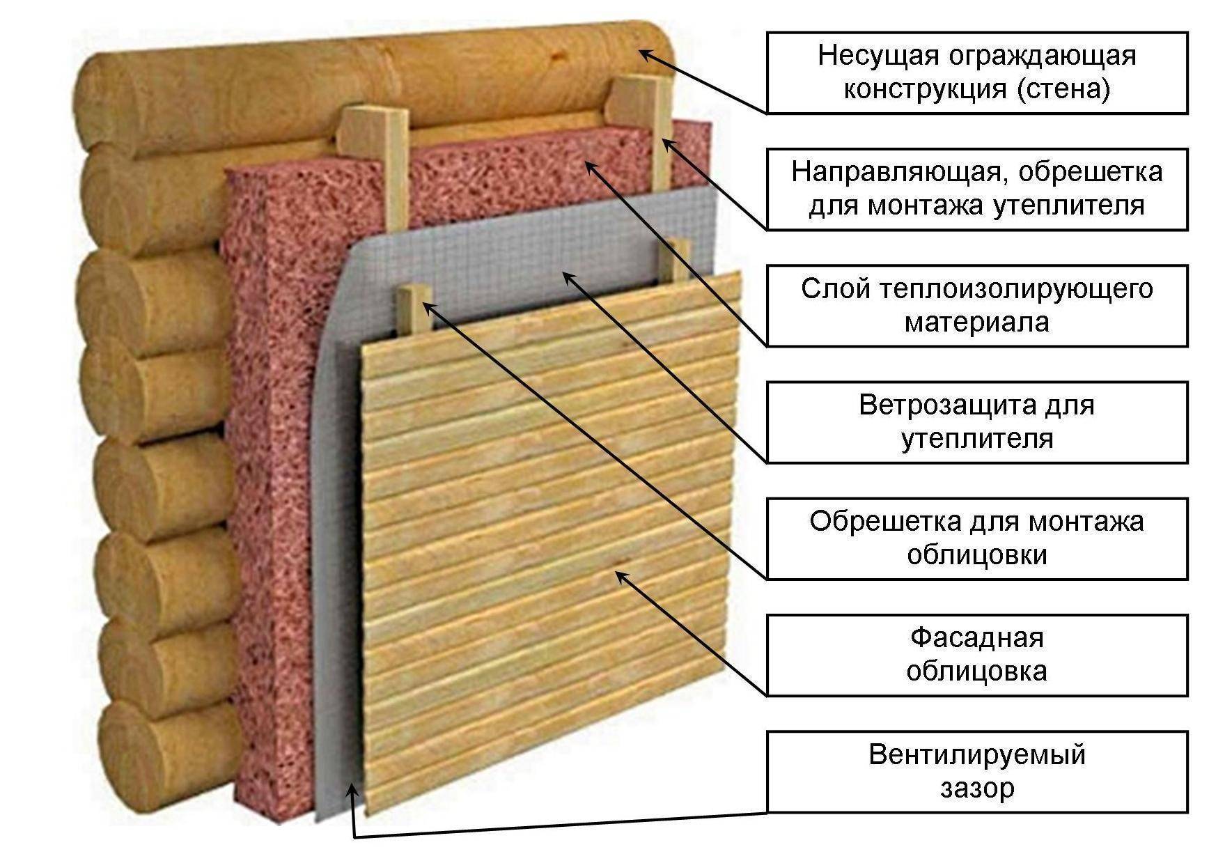 Топ-10 утеплителей для стен и крыши дома