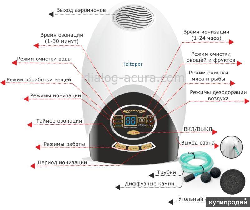 Ионизатор воздуха для квартиры: отзывы, польза и вред, мнение врачей, рейтинг лучших