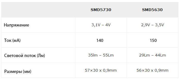 Светодиод smd 5630: особенности и характеристики