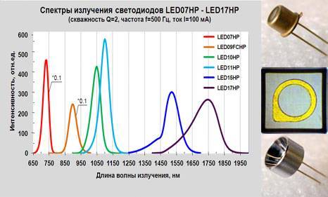 Сверхяркие светодиоды: хаpaктеристика диодов с высокой яркостью свечения, понятие суперярких и ультраярких > свет и светильники