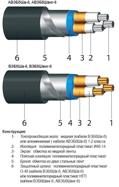 Конструкция и классификация силовых кабелей